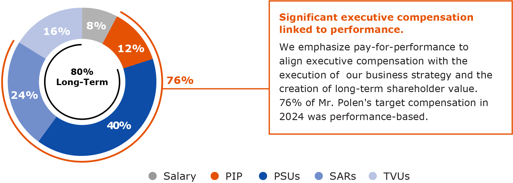 03_435394-1_CEO target direct compensation mix.jpg