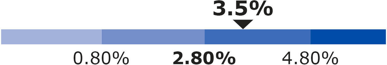 02_BDX_threshold performance_Average Revenue Growth.jpg